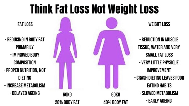 fat loss